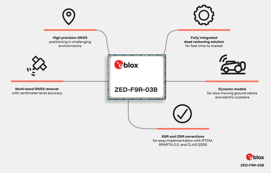 U-blox’s latest high-precision GNSS module brings increased scalability to applications requiring centimeter-level positioning